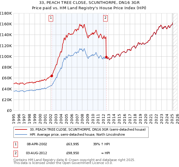 33, PEACH TREE CLOSE, SCUNTHORPE, DN16 3GR: Price paid vs HM Land Registry's House Price Index