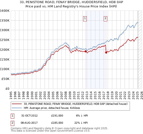 33, PENISTONE ROAD, FENAY BRIDGE, HUDDERSFIELD, HD8 0AP: Price paid vs HM Land Registry's House Price Index