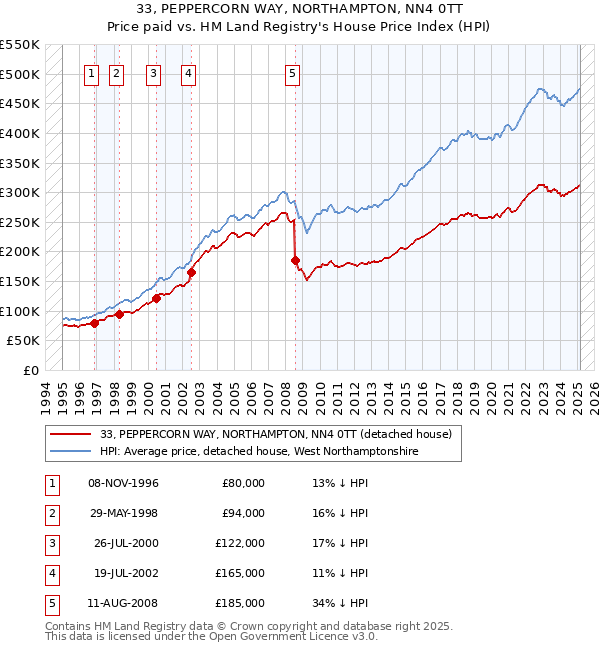 33, PEPPERCORN WAY, NORTHAMPTON, NN4 0TT: Price paid vs HM Land Registry's House Price Index