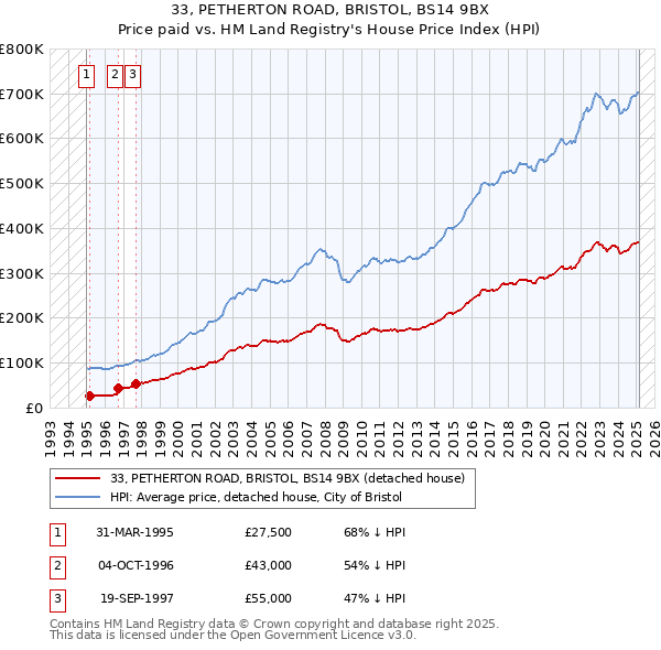 33, PETHERTON ROAD, BRISTOL, BS14 9BX: Price paid vs HM Land Registry's House Price Index