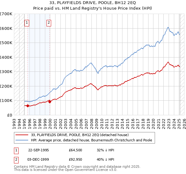 33, PLAYFIELDS DRIVE, POOLE, BH12 2EQ: Price paid vs HM Land Registry's House Price Index
