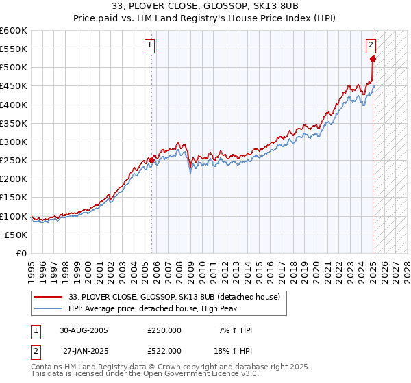 33, PLOVER CLOSE, GLOSSOP, SK13 8UB: Price paid vs HM Land Registry's House Price Index