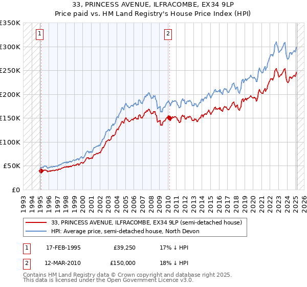 33, PRINCESS AVENUE, ILFRACOMBE, EX34 9LP: Price paid vs HM Land Registry's House Price Index