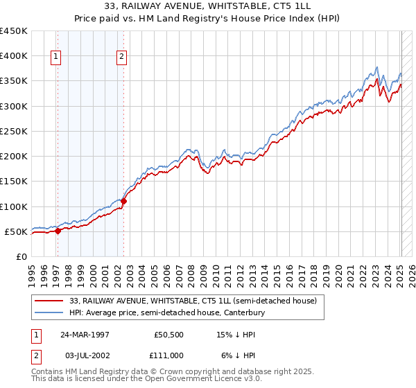 33, RAILWAY AVENUE, WHITSTABLE, CT5 1LL: Price paid vs HM Land Registry's House Price Index