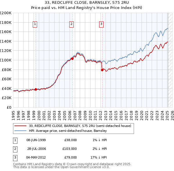 33, REDCLIFFE CLOSE, BARNSLEY, S75 2RU: Price paid vs HM Land Registry's House Price Index