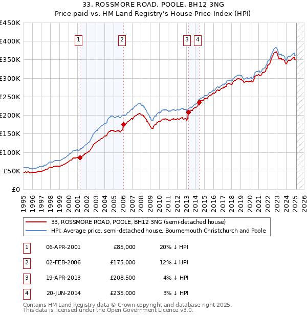 33, ROSSMORE ROAD, POOLE, BH12 3NG: Price paid vs HM Land Registry's House Price Index