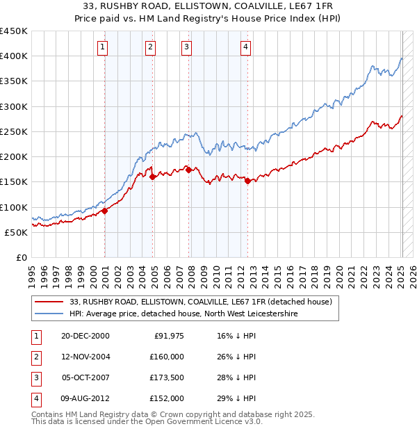 33, RUSHBY ROAD, ELLISTOWN, COALVILLE, LE67 1FR: Price paid vs HM Land Registry's House Price Index