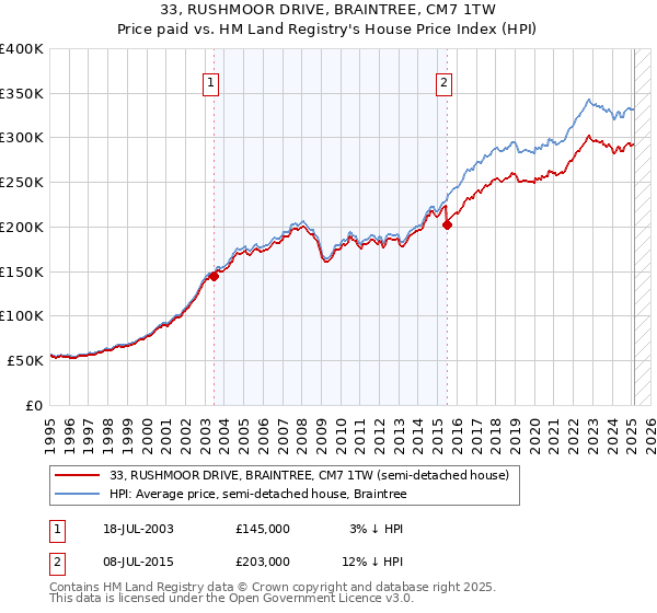 33, RUSHMOOR DRIVE, BRAINTREE, CM7 1TW: Price paid vs HM Land Registry's House Price Index