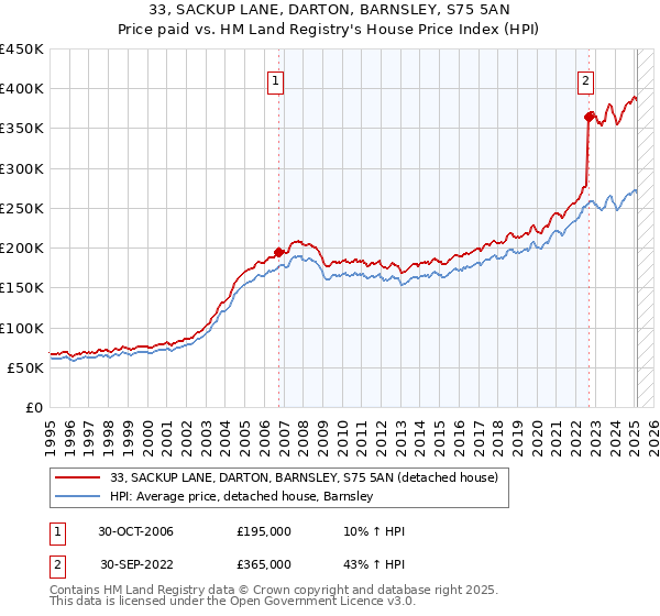 33, SACKUP LANE, DARTON, BARNSLEY, S75 5AN: Price paid vs HM Land Registry's House Price Index