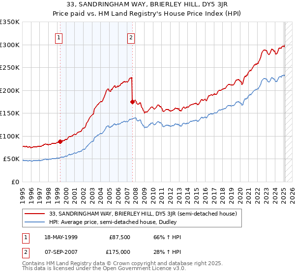 33, SANDRINGHAM WAY, BRIERLEY HILL, DY5 3JR: Price paid vs HM Land Registry's House Price Index