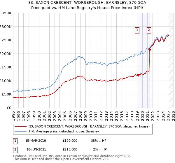 33, SAXON CRESCENT, WORSBROUGH, BARNSLEY, S70 5QA: Price paid vs HM Land Registry's House Price Index