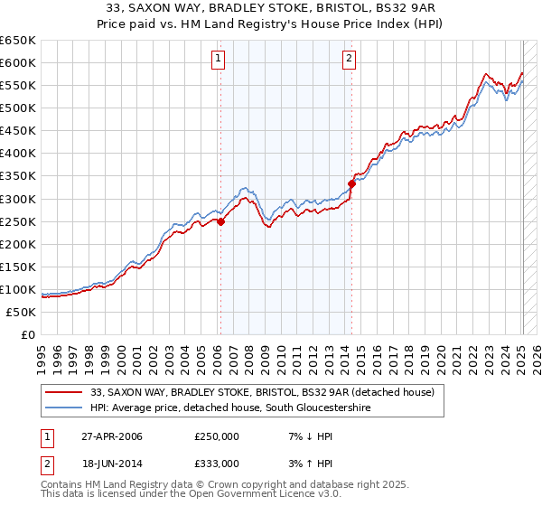 33, SAXON WAY, BRADLEY STOKE, BRISTOL, BS32 9AR: Price paid vs HM Land Registry's House Price Index