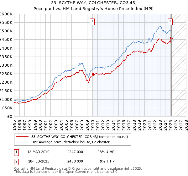 33, SCYTHE WAY, COLCHESTER, CO3 4SJ: Price paid vs HM Land Registry's House Price Index