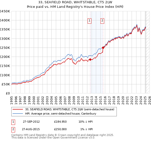 33, SEAFIELD ROAD, WHITSTABLE, CT5 2LW: Price paid vs HM Land Registry's House Price Index