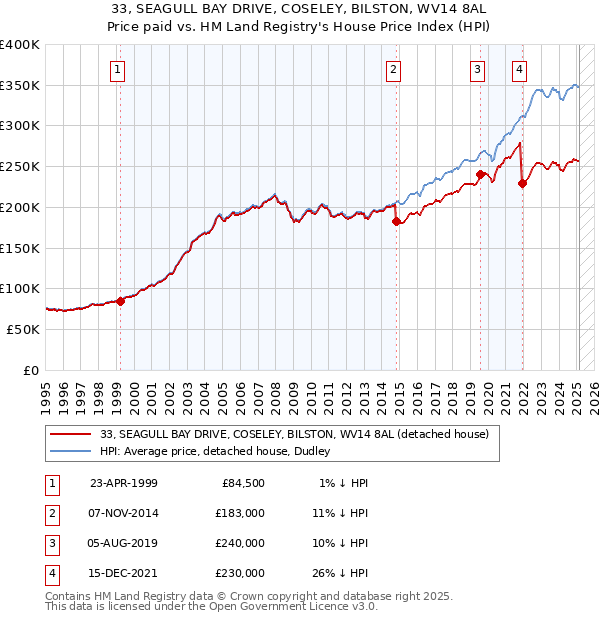 33, SEAGULL BAY DRIVE, COSELEY, BILSTON, WV14 8AL: Price paid vs HM Land Registry's House Price Index