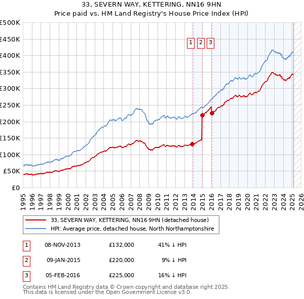 33, SEVERN WAY, KETTERING, NN16 9HN: Price paid vs HM Land Registry's House Price Index
