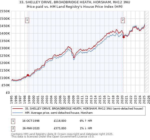 33, SHELLEY DRIVE, BROADBRIDGE HEATH, HORSHAM, RH12 3NU: Price paid vs HM Land Registry's House Price Index
