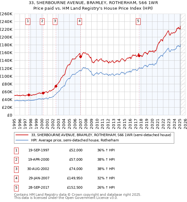 33, SHERBOURNE AVENUE, BRAMLEY, ROTHERHAM, S66 1WR: Price paid vs HM Land Registry's House Price Index