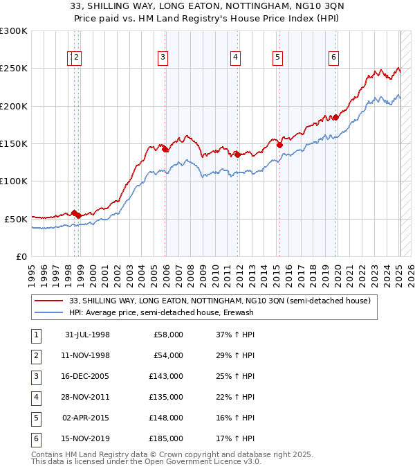 33, SHILLING WAY, LONG EATON, NOTTINGHAM, NG10 3QN: Price paid vs HM Land Registry's House Price Index
