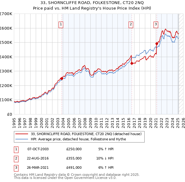 33, SHORNCLIFFE ROAD, FOLKESTONE, CT20 2NQ: Price paid vs HM Land Registry's House Price Index
