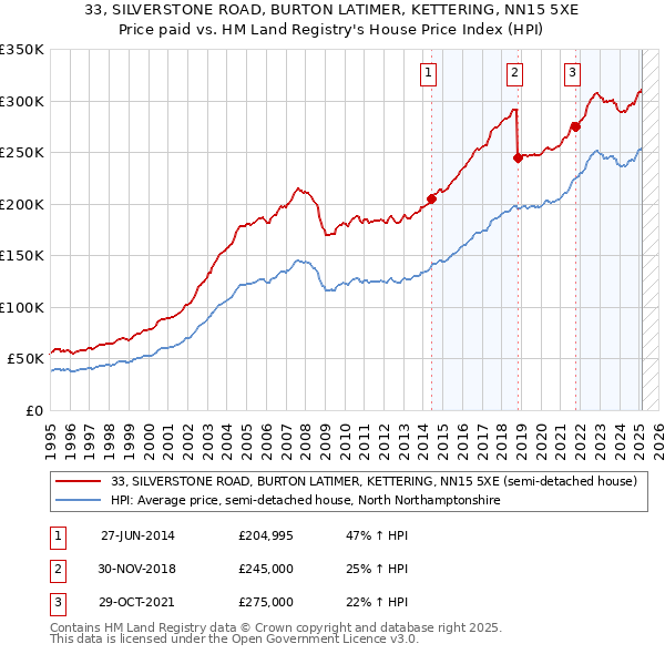 33, SILVERSTONE ROAD, BURTON LATIMER, KETTERING, NN15 5XE: Price paid vs HM Land Registry's House Price Index