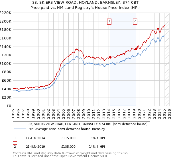 33, SKIERS VIEW ROAD, HOYLAND, BARNSLEY, S74 0BT: Price paid vs HM Land Registry's House Price Index