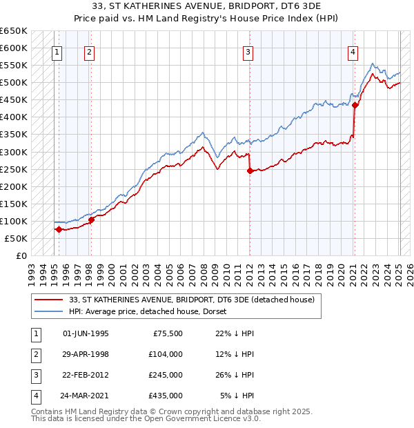 33, ST KATHERINES AVENUE, BRIDPORT, DT6 3DE: Price paid vs HM Land Registry's House Price Index