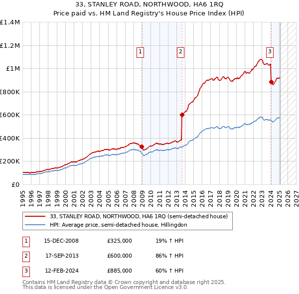 33, STANLEY ROAD, NORTHWOOD, HA6 1RQ: Price paid vs HM Land Registry's House Price Index