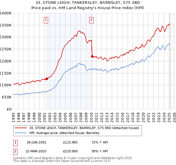 33, STONE LEIGH, TANKERSLEY, BARNSLEY, S75 3BD: Price paid vs HM Land Registry's House Price Index