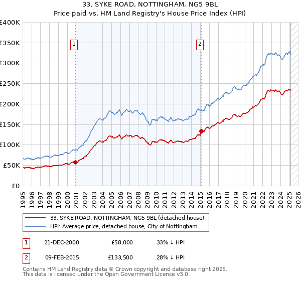 33, SYKE ROAD, NOTTINGHAM, NG5 9BL: Price paid vs HM Land Registry's House Price Index