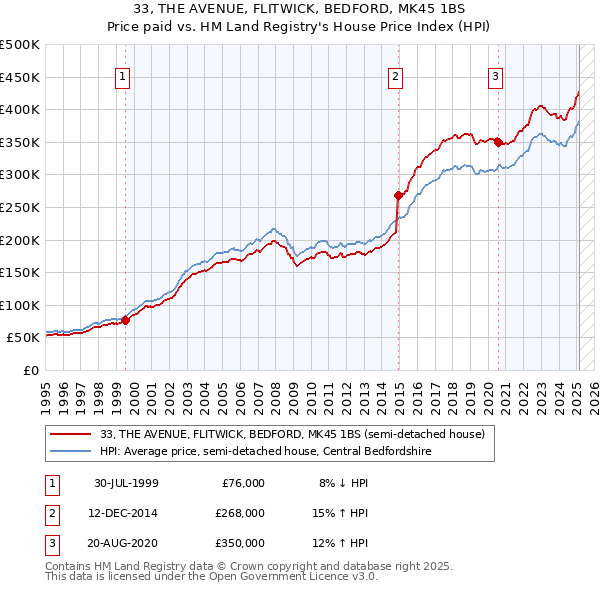 33, THE AVENUE, FLITWICK, BEDFORD, MK45 1BS: Price paid vs HM Land Registry's House Price Index