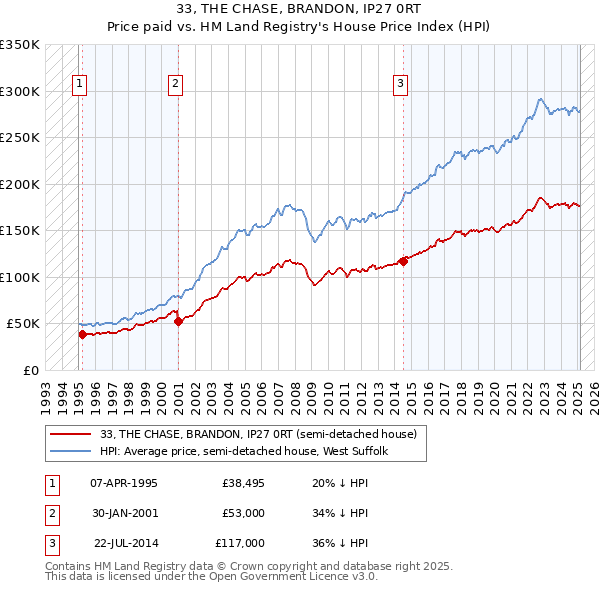 33, THE CHASE, BRANDON, IP27 0RT: Price paid vs HM Land Registry's House Price Index