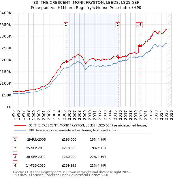 33, THE CRESCENT, MONK FRYSTON, LEEDS, LS25 5EF: Price paid vs HM Land Registry's House Price Index