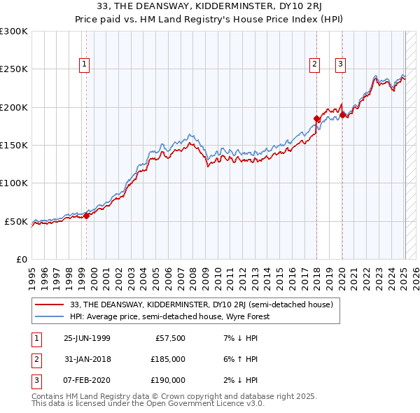 33, THE DEANSWAY, KIDDERMINSTER, DY10 2RJ: Price paid vs HM Land Registry's House Price Index