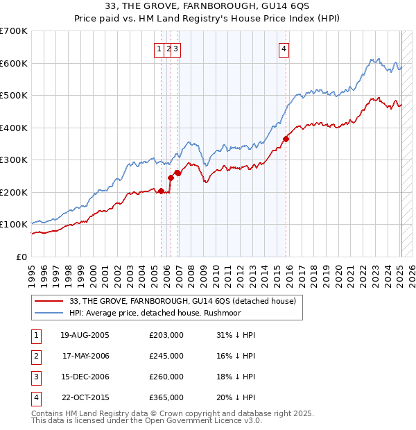 33, THE GROVE, FARNBOROUGH, GU14 6QS: Price paid vs HM Land Registry's House Price Index
