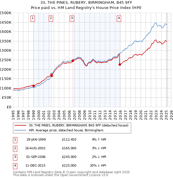 33, THE PINES, RUBERY, BIRMINGHAM, B45 9FF: Price paid vs HM Land Registry's House Price Index
