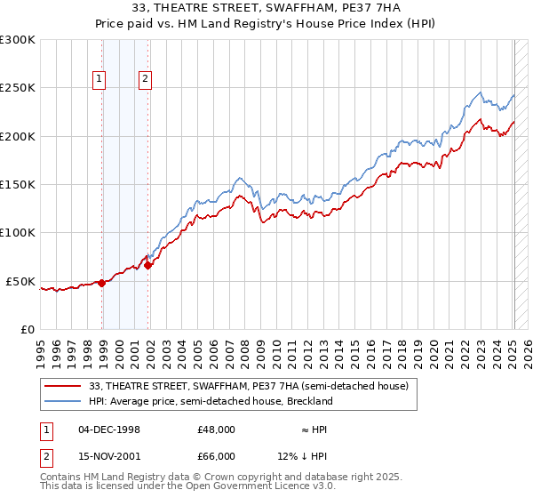 33, THEATRE STREET, SWAFFHAM, PE37 7HA: Price paid vs HM Land Registry's House Price Index