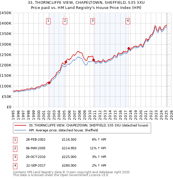 33, THORNCLIFFE VIEW, CHAPELTOWN, SHEFFIELD, S35 3XU: Price paid vs HM Land Registry's House Price Index
