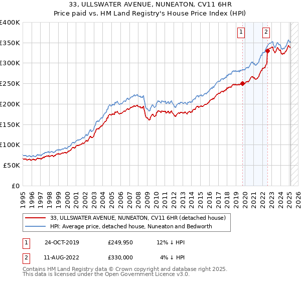 33, ULLSWATER AVENUE, NUNEATON, CV11 6HR: Price paid vs HM Land Registry's House Price Index