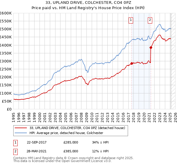 33, UPLAND DRIVE, COLCHESTER, CO4 0PZ: Price paid vs HM Land Registry's House Price Index