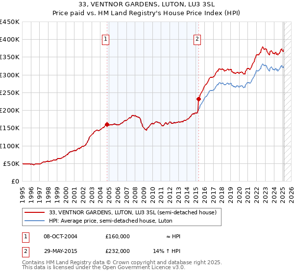 33, VENTNOR GARDENS, LUTON, LU3 3SL: Price paid vs HM Land Registry's House Price Index