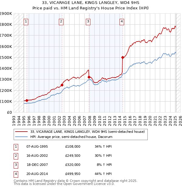 33, VICARAGE LANE, KINGS LANGLEY, WD4 9HS: Price paid vs HM Land Registry's House Price Index