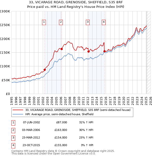 33, VICARAGE ROAD, GRENOSIDE, SHEFFIELD, S35 8RF: Price paid vs HM Land Registry's House Price Index