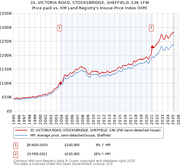 33, VICTORIA ROAD, STOCKSBRIDGE, SHEFFIELD, S36 1FW: Price paid vs HM Land Registry's House Price Index