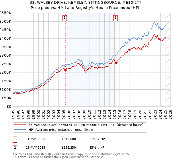 33, WALSBY DRIVE, KEMSLEY, SITTINGBOURNE, ME10 2TT: Price paid vs HM Land Registry's House Price Index