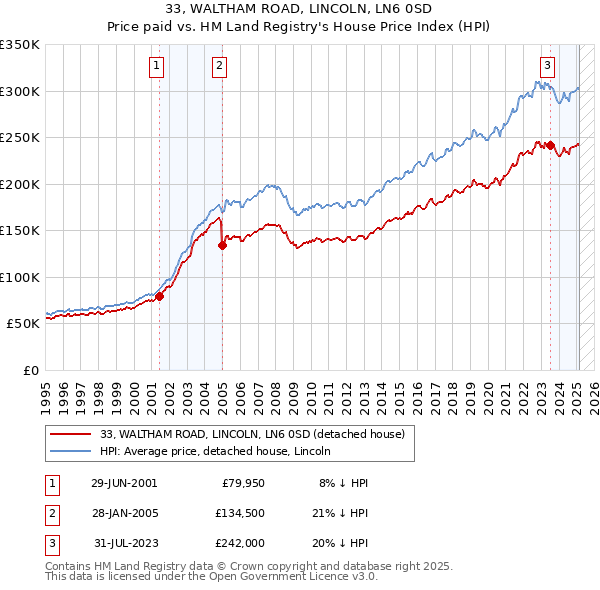 33, WALTHAM ROAD, LINCOLN, LN6 0SD: Price paid vs HM Land Registry's House Price Index