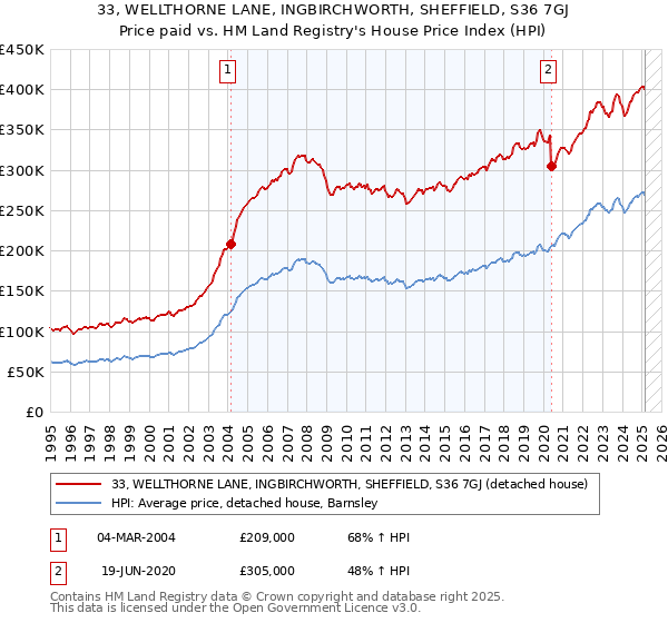 33, WELLTHORNE LANE, INGBIRCHWORTH, SHEFFIELD, S36 7GJ: Price paid vs HM Land Registry's House Price Index