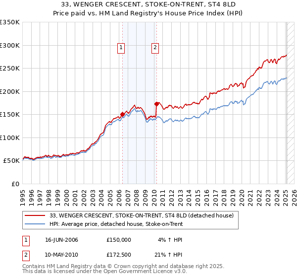 33, WENGER CRESCENT, STOKE-ON-TRENT, ST4 8LD: Price paid vs HM Land Registry's House Price Index