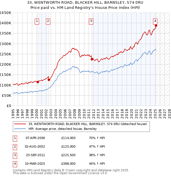 33, WENTWORTH ROAD, BLACKER HILL, BARNSLEY, S74 0RU: Price paid vs HM Land Registry's House Price Index