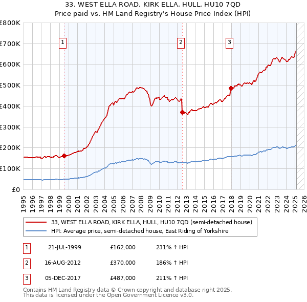 33, WEST ELLA ROAD, KIRK ELLA, HULL, HU10 7QD: Price paid vs HM Land Registry's House Price Index